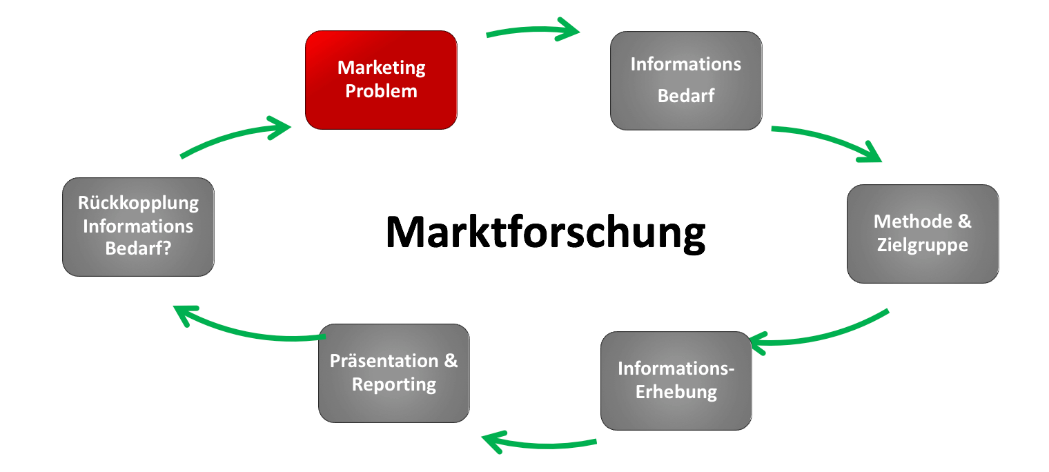 Marktforschung Als Basis Ihrer Strategie - Wir Begleiten Ihr Unternehmen